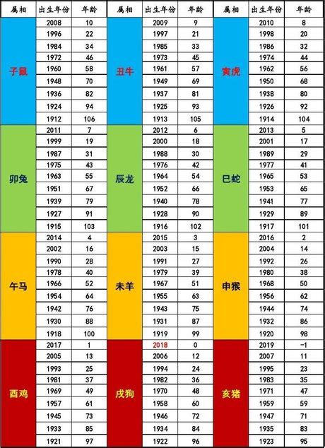 1996 生效|十二生肖年份對照表 (西元、民國)